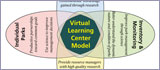 Schematic diagram of Research Learning Center operating model.